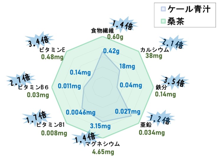ケールと桑の葉の栄養素比較